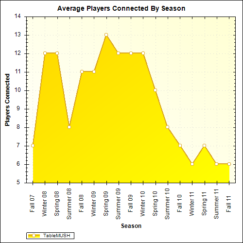 Average Players Connected By Season
