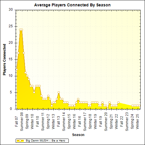 Average Players Connected By Season