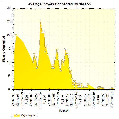 Average Players Connected By Season