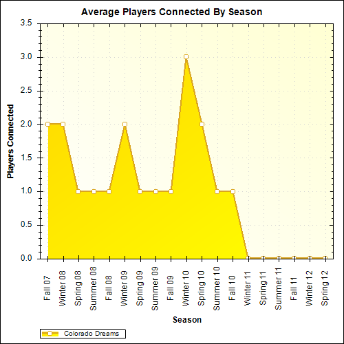 Average Players Connected By Season