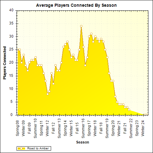 Average Players Connected By Season