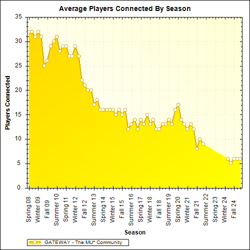 Average Players Connected By Season