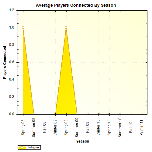 Average Players Connected By Season