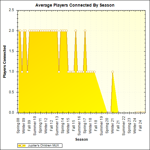 Average Players Connected By Season