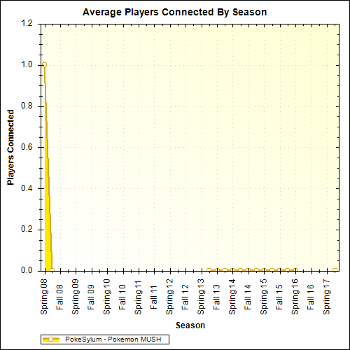 Average Players Connected By Season