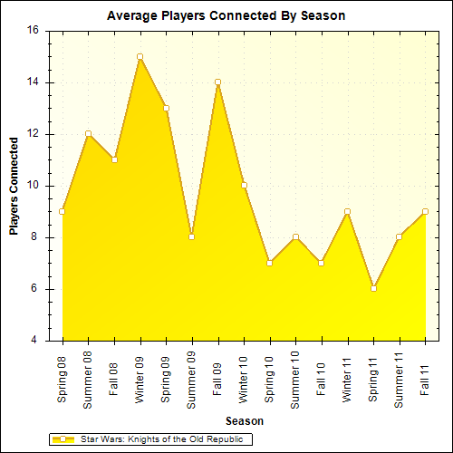 Average Players Connected By Season