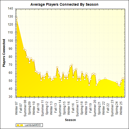 Average Players Connected By Season