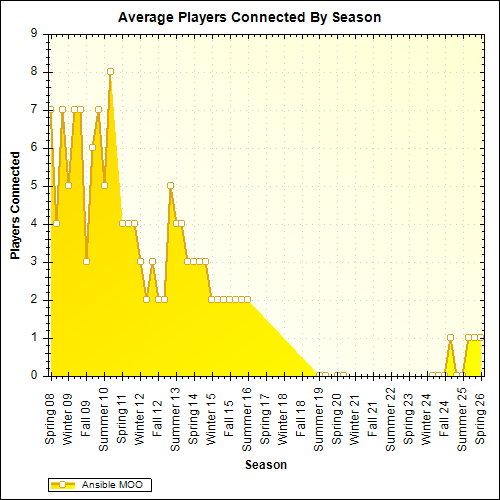 Average Players Connected By Season