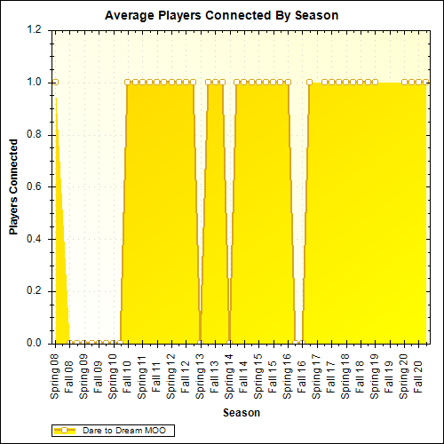 Average Players Connected By Season
