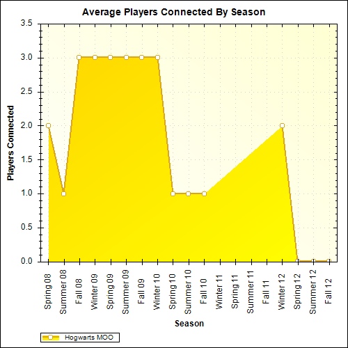 Average Players Connected By Season