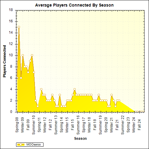 Average Players Connected By Season