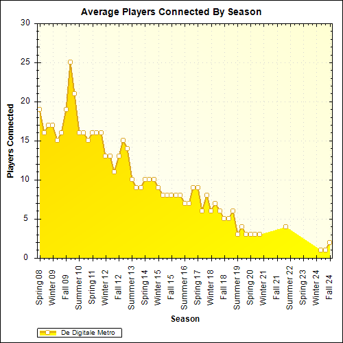 Average Players Connected By Season