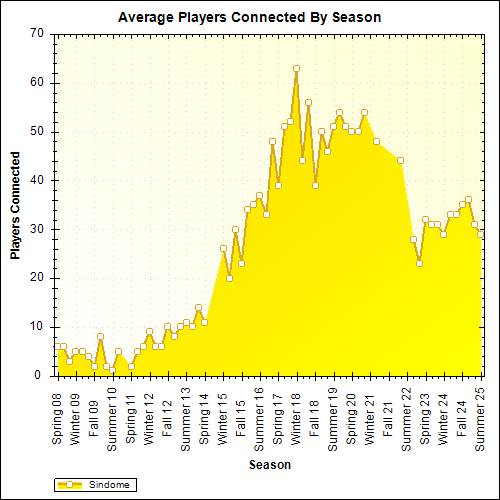 Average Players Connected By Season