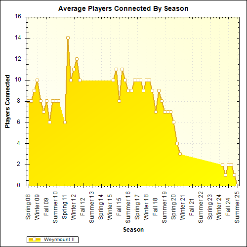 Average Players Connected By Season