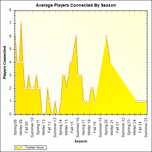 Average Players Connected By Season
