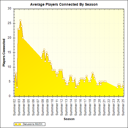 Average Players Connected By Season