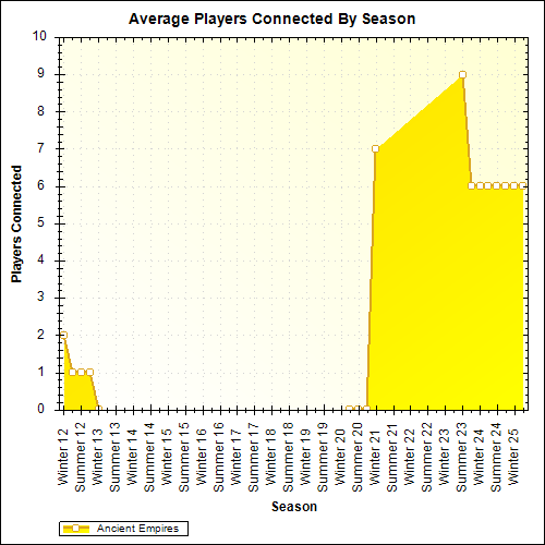 Average Players Connected By Season