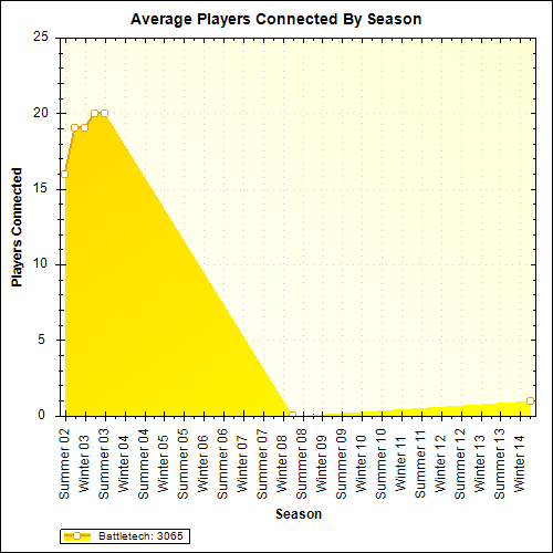 Average Players Connected By Season