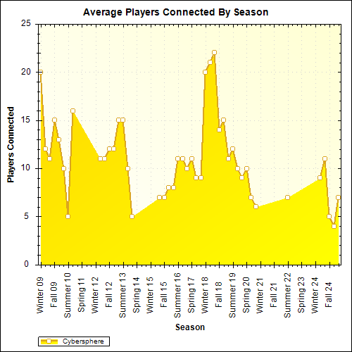 Average Players Connected By Season