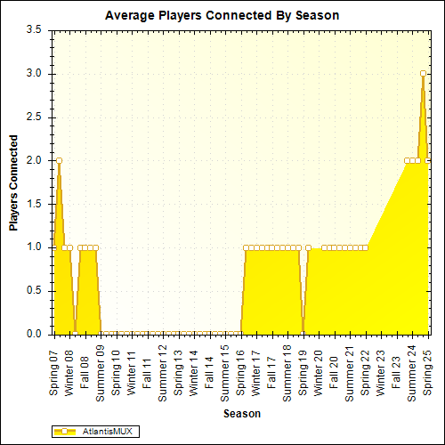 Average Players Connected By Season