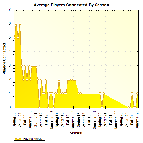 Average Players Connected By Season