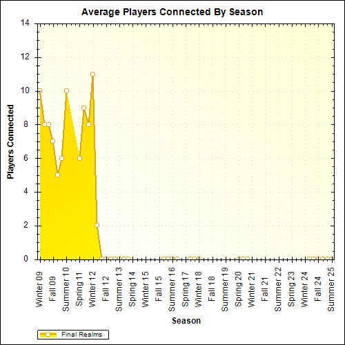 Average Players Connected By Season