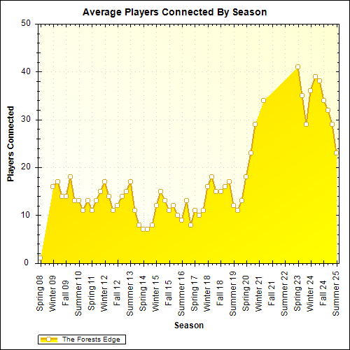 Average Players Connected By Season