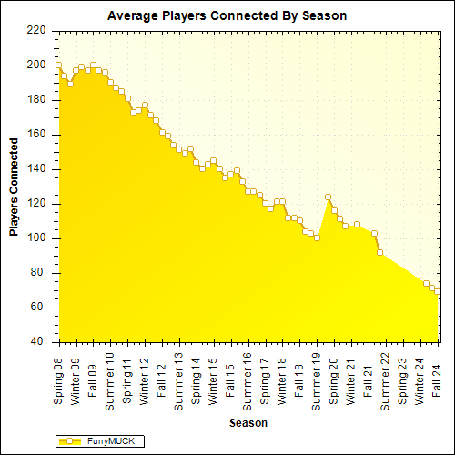 Average Players Connected By Season