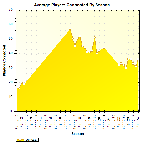 Average Players Connected By Season