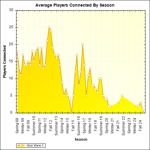 Average Players Connected By Season
