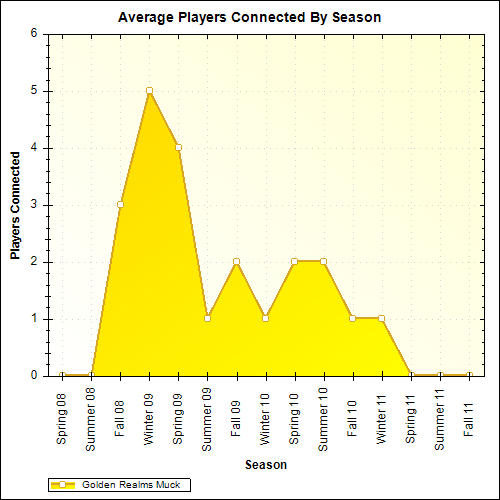 Average Players Connected By Season