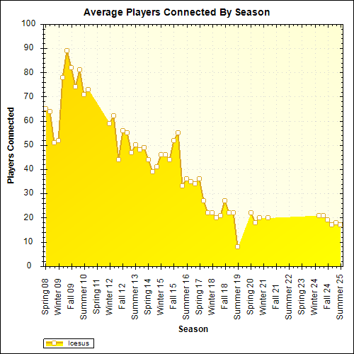 Average Players Connected By Season