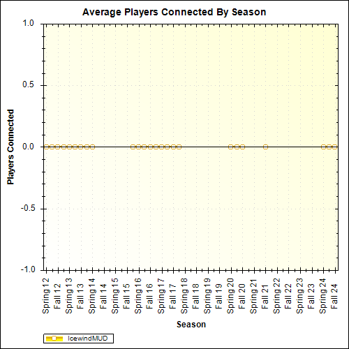 Average Players Connected By Season