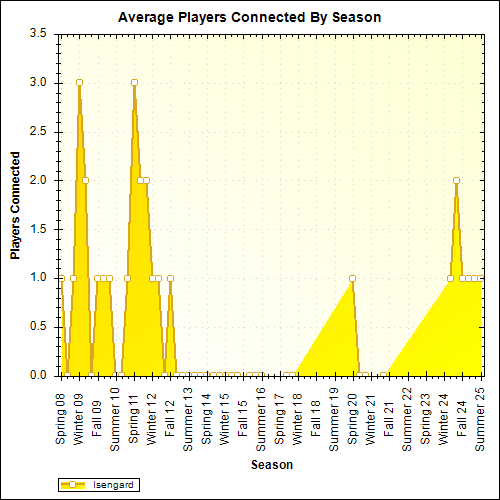 Average Players Connected By Season