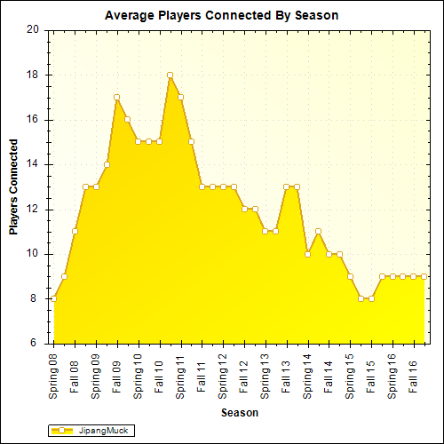 Average Players Connected By Season