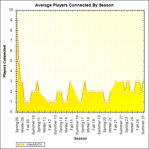 Average Players Connected By Season