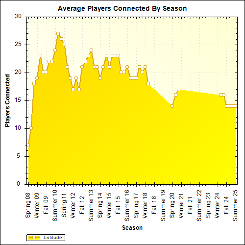 Average Players Connected By Season