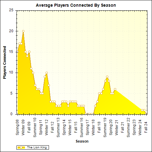 Average Players Connected By Season