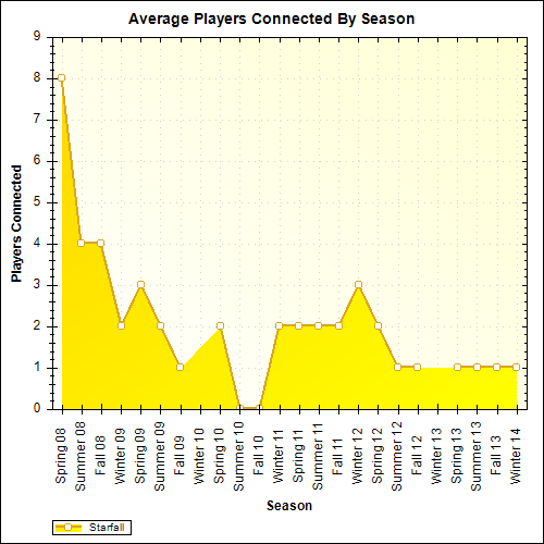 Average Players Connected By Season