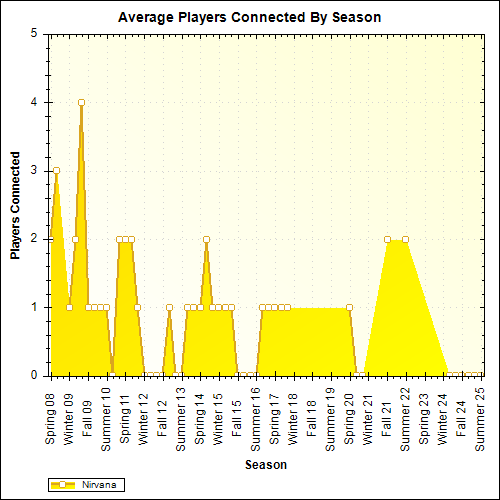 Average Players Connected By Season