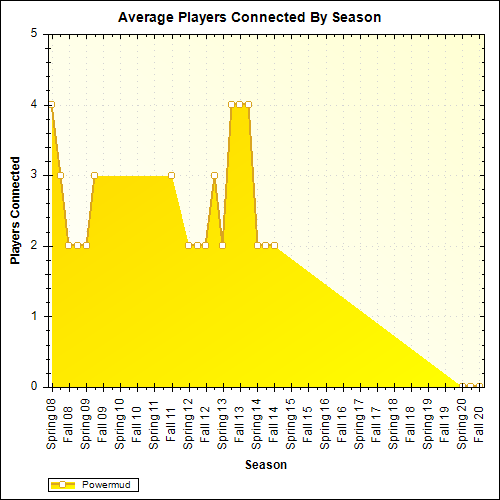Average Players Connected By Season