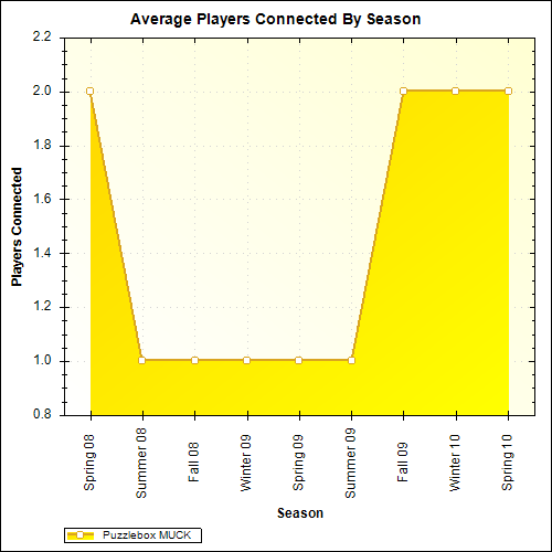 Average Players Connected By Season