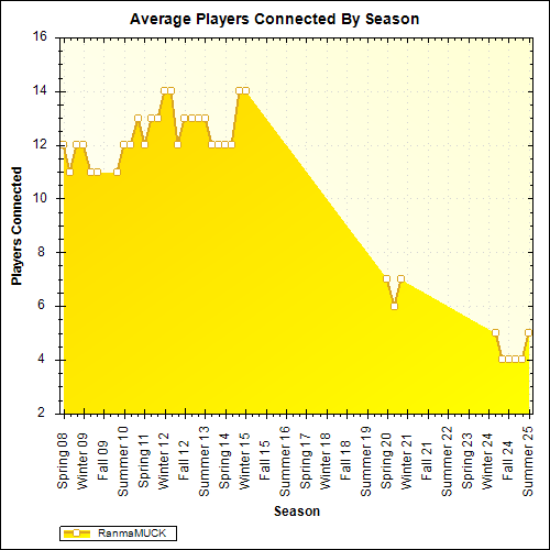 Average Players Connected By Season