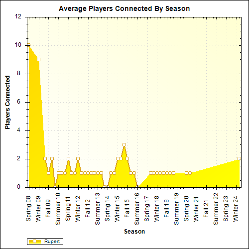 Average Players Connected By Season