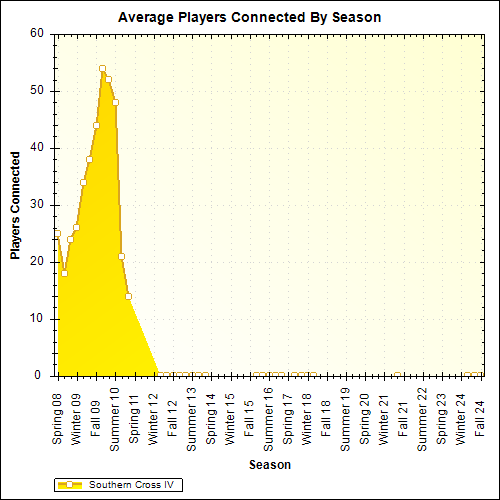 Average Players Connected By Season