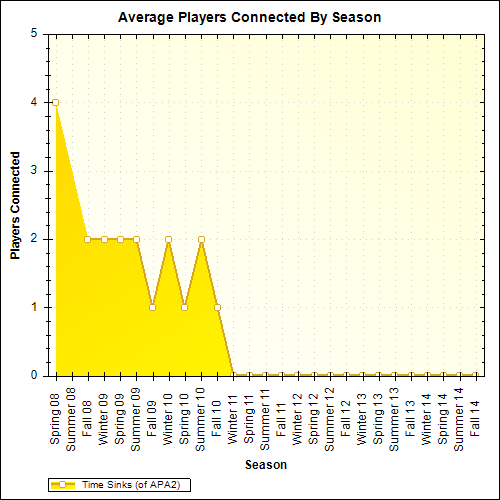 Average Players Connected By Season