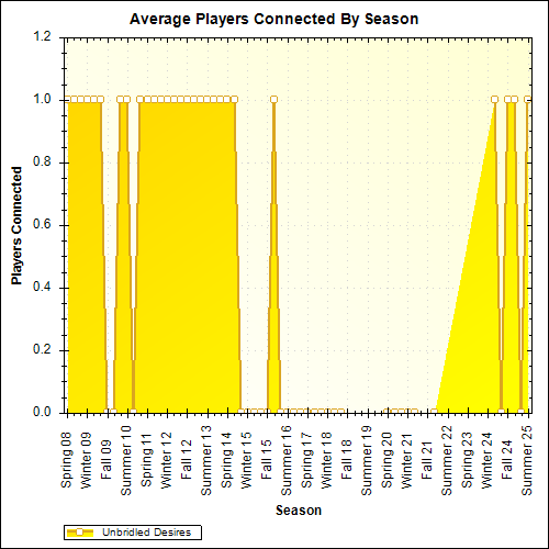 Average Players Connected By Season