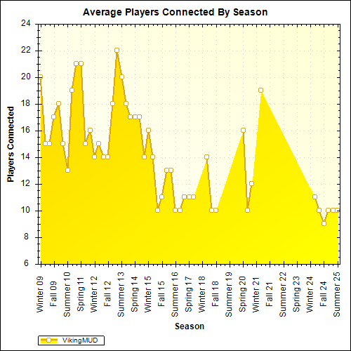 Average Players Connected By Season