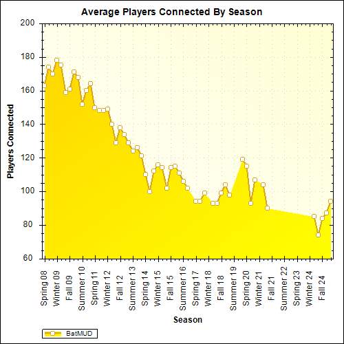 Average Players Connected By Season