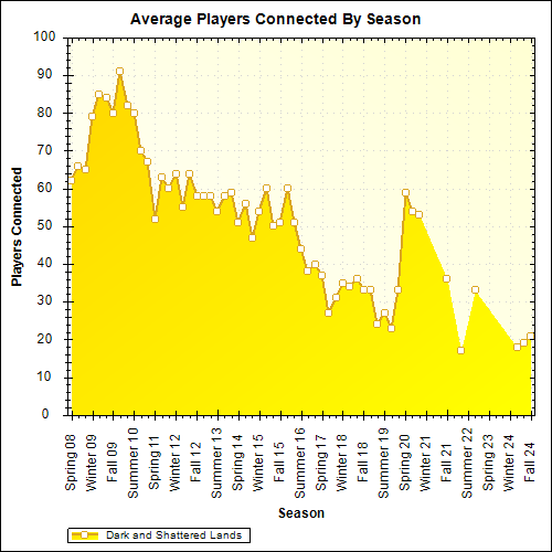 Average Players Connected By Season